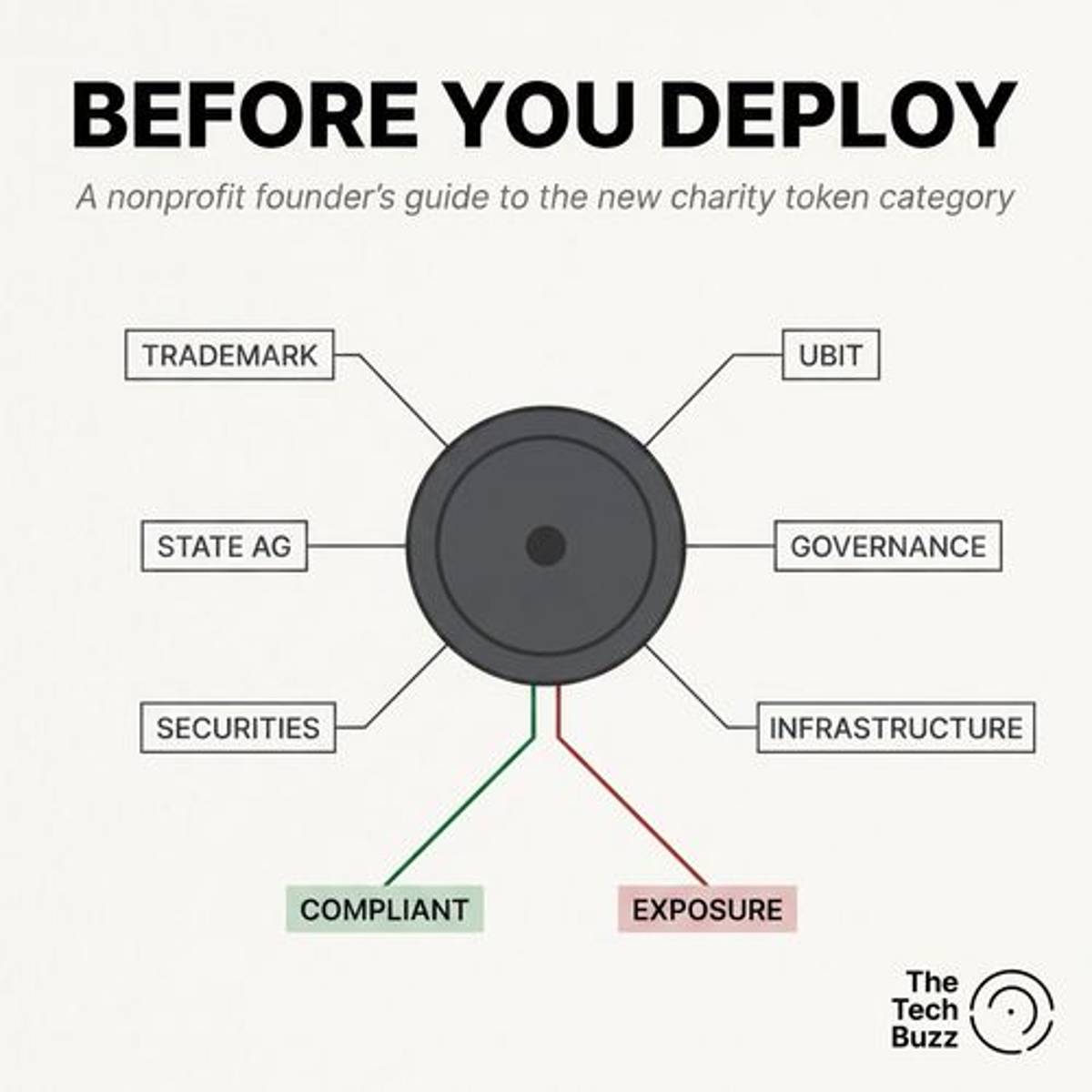 Launching a Charity Token? The Compliance Stakes for Degens and Nonprofit Founders