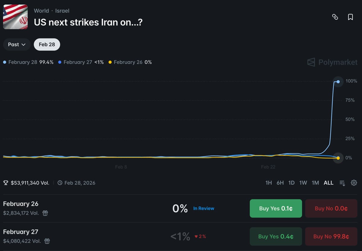 Polymarket Defends War Betting Markets Amid Iran Strike Backlash