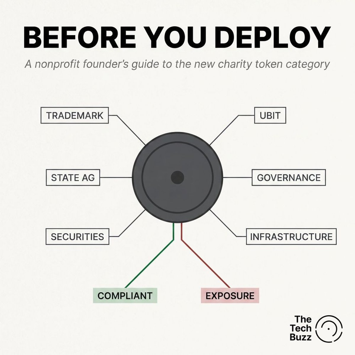 Launching a Charity Token? The Compliance Stakes for Degens and Nonprofit Founders